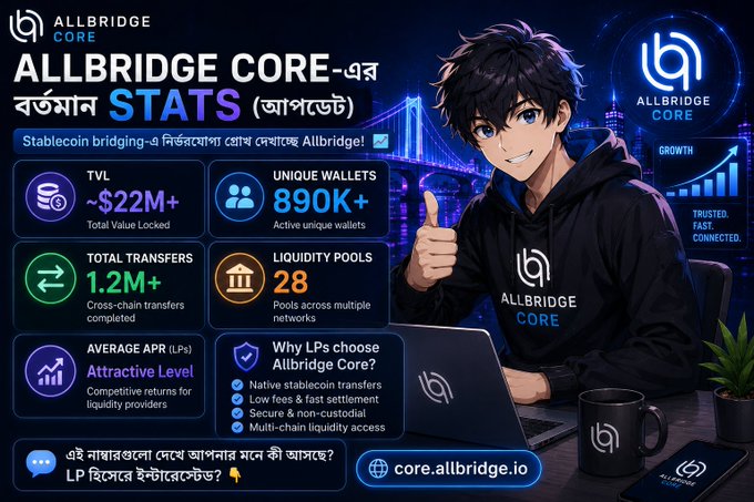 This image highlights Allbridge Core's impressive growth with stats like $22M+ TVL, 890K+ unique wallets, and 1.2M+ total transfers, reflecting its popularity for stablecoin bridging. The visual displays these key metrics alongside an anime character giving a thumbs-up, reinforcing the message of a trusted, fast, and connected platform.
