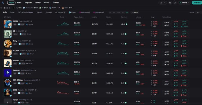 A dark-themed trading dashboard on "basedbot" displays real-time memecoin data, featuring popular tokens like FEPER ($6.18M, -22.42%), FLUFFY ($94.3K, +13.85%), FERRY ($12.72K, +9.69%), and others, with columns showing price charts, market cap, liquidity, holders, and 5-minute performance metrics. The image supports the post by showcasing the platform's comprehensive tracking capabilities for memecoins, demonstrating how users can monitor multiple tokens' price movements and trading volumes from a single interface.