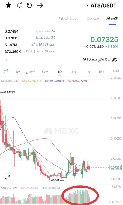 A MEXC trading chart for ATS/USDT shows the current price at 0.07325 USD (+1.80%), with the daily chart displaying a downward trend from 0.14732 to a low of 0.06041, followed by recent consolidation; the caption notes a planned speculative entry around 0.073 USD based on observed accumulation by strong wallets.