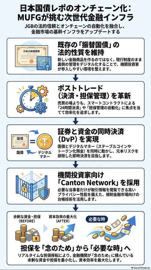 A Japanese infographic detailing MUFG's next-generation financial infrastructure for on-chain Japanese Government Bonds (JGB), featuring steps like DvP settlement and Canton Network adoption.