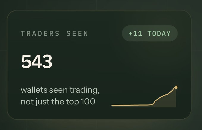 The image displays a dark-themed dashboard widget showing "TRADERS SEEN" with a total of 543 wallets seen trading (not just the top 100), accompanied by a "+11 TODAY" indicator and an upward-trending line graph, visually supporting the post's claim that Arcus has crossed 500 traders with perps access.