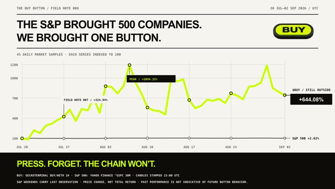 A financial chart titled 'THE BUY BUTTON // FIELD NOTE 000' comparing the S&P 500 (+2.62%) to a $BUY button (+644.08%) from July 20 to September 2, 2026, with the tagline 'PRESS. FORGET THE CHAIN WON'T.'