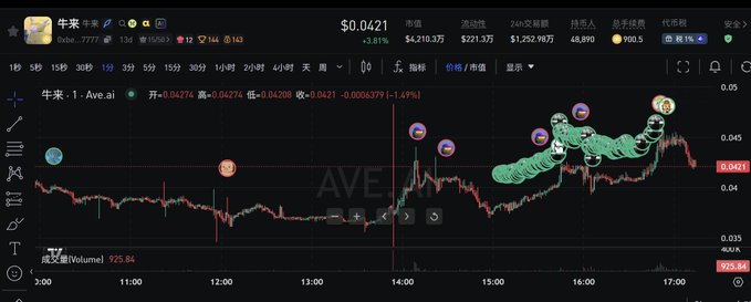 A cryptocurrency trading chart displaying the 'AVE.AI' token (牛米) with a price of $0.0421, showing price movements throughout the day with various markers indicating trades.