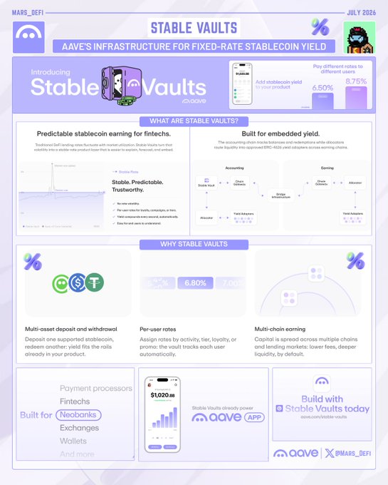 Infographic for Aave's Stable Vaults, a fixed-rate stablecoin yield product, with sections explaining what they are, why to use them (multi-asset, per-user rates, multi-chain), and showing rates of 6.50% and 8.75%.