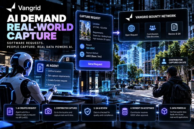 An advertisement for 'Vangrid AI DEMAND REAL-WORLD CAPTURE' service shows a 5-step workflow (AI Creates Request, Contributor Captures, QA & Review, Payment, Data Powers AI) with details including a 100 USDC reward and x402 payment method.