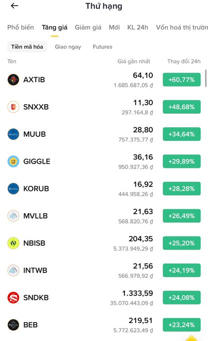 A Vietnamese-language stock ranking app screen titled 'Thứ hạng' (Ranking) showing 'Tăng giá' (Price Increases) tab with cryptocurrencies like AXTIB (+60.77%), SNXXB (+48.68%), and MUUB (+34.64%) leading the gainers.
