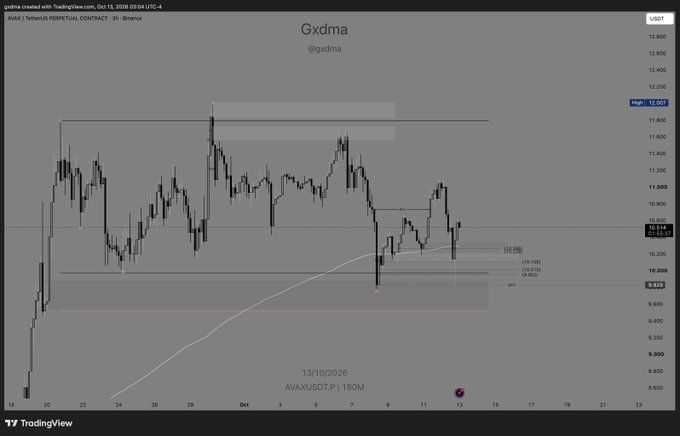 A TradingView candlestick chart for AVAX/USD on Binance posted by user @gxdma on 13/10/2026, showing a 180-minute timeframe with current price around 10,114, displaying support/resistance zones and Fibonacci retracement levels.
