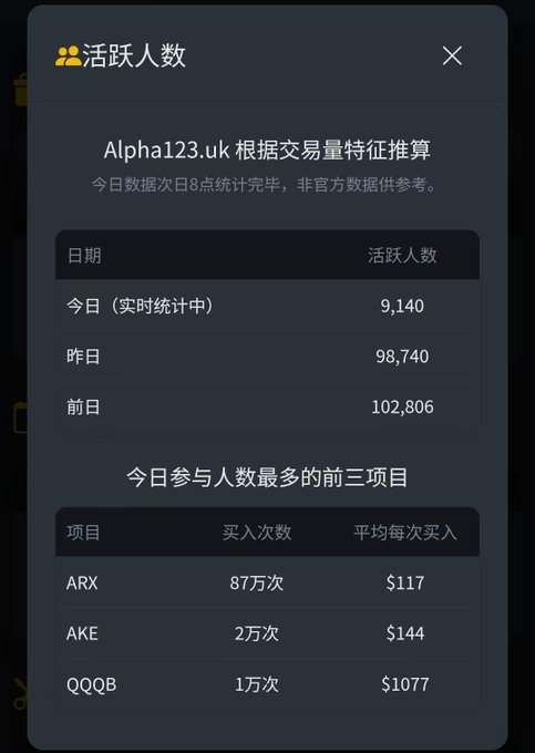 Chinese app screenshot showing '活跃人数' (active users) statistics from Alpha123.uk, with data including 9,140 today, 98,740 yesterday, and top projects ARX, AKE, and QQQB.