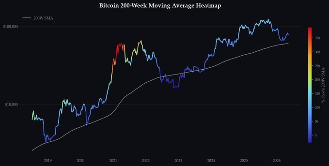 The focus of the image is a graph with Bitcoin's price movements compared against a 200-week moving average, showing that Bitcoin has been consistently outperforming the average during this period.
