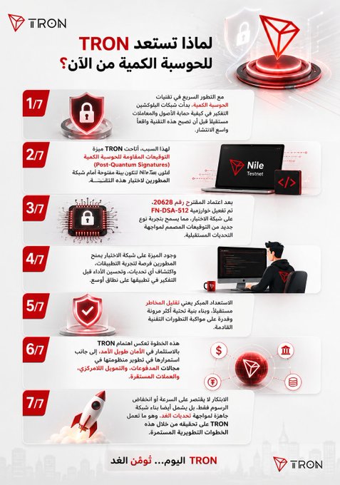 An Arabic-language infographic by TRON (trondao) outlines seven reasons why the blockchain is preparing for quantum computing, highlighting risks like the "Harvest Now, Decrypt Later" threat, referencing the 2028 NIST roadmap (FN-DSA-S12 standard), and mentioning tools such as the "Nile Traveler" quantum-resistant signature library and partnerships with institutions like Nile Center. The graphic features icons including a padlock, microchip, hacker, shield, and rocket, emphasizing TRON's proactive quantum-security measures.