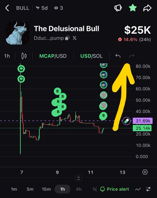 A cryptocurrency price chart for 'The Delusional Bull' token showing MCAP/USD at $25K, down 14.6% in 24 hours, with various token logos and a hand-drawn yellow arrow pointing upward on the chart.