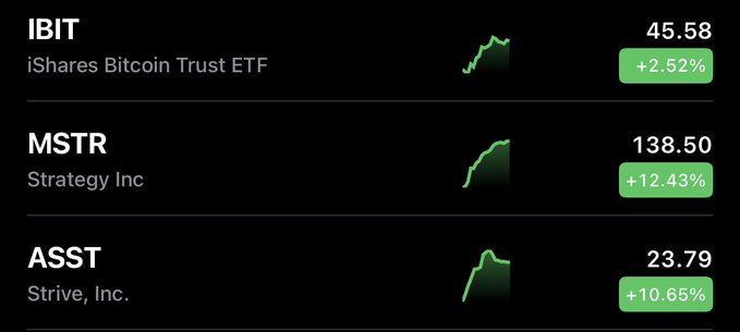 A stock market display shows gains for IBIT (iShares Bitcoin Trust ETF) at 45.58 (+2.52%), MSTR (Strategy Inc) at 138.50 (+12.43%), and ASST (Strive, Inc.) at 23.79 (+10.65%), each with green upward trend charts.