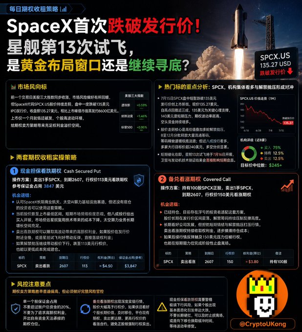 Chinese financial infographic titled 'SpaceX首次跌破发行价！星舰第13次试飞，是黄金布局窗口还是继续寻底？' analyzing SPCX.US stock at $135.27 USD with options strategies including Cash Secured Put and Covered Call, watermarked '@CryptoUKong'.