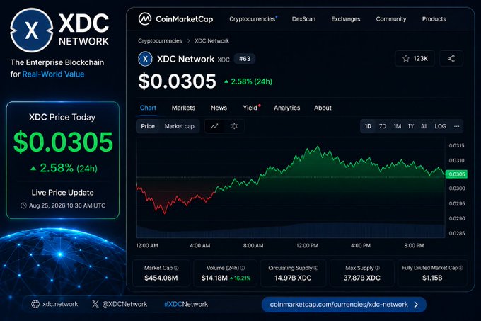 A CoinMarketCap chart displays XDC Network (XDC) priced at $0.0305, up 2.58% over 24 hours, with a market cap of $454.06M and 24-hour volume of $14.18M—visually reinforcing the post's reminder that price is just one metric among growing network activity in RWA, payments, and institutional use cases.