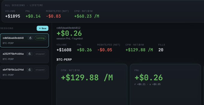 A trading bot performance dashboard showing lifetime stats of +$1895 volume, +$0.14 PNL, and +$60.23/M CPM across BTC-PERP sessions, with the active session "cdb5daa68edd4812" running on Perpl exchange. The currently running session details (+$0.26 PNL, +$1608 volume, 20 fills) support the post's claim of testing a profitable bot that ultimately stopped due to API rate limits.