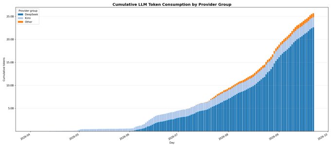 A stacked bar chart titled 'Cumulative LLM Token Consumption by Provider Group' showing growth from 2019-04 to 2019-10, with DeepSeek dominating in blue, followed by Robe and Other providers, reaching over 25 billion cumulative tokens.