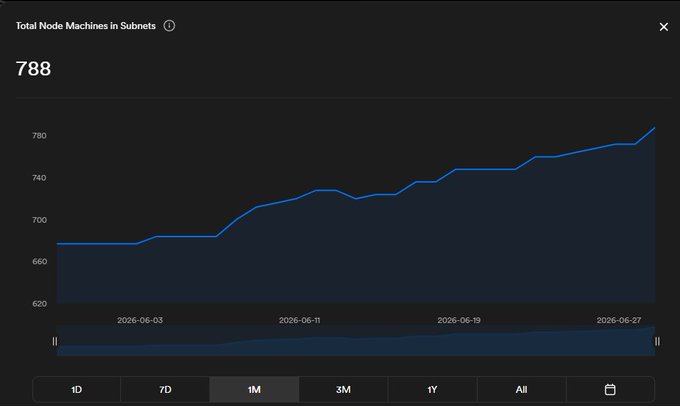 A line chart titled "Total Node Machines in Subnets" displays the metric rising from around 677 to 788 over the displayed period (late May to late June 2026), visually confirming the post's claim of a 16.4% month-to-date increase for ICP node machines in subnets.