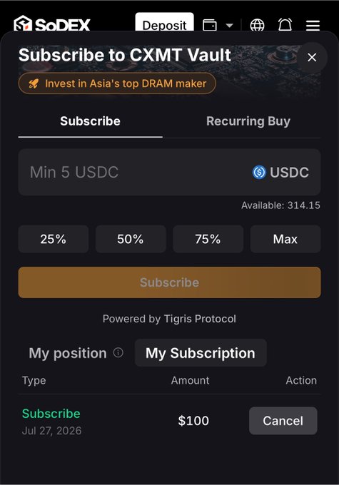 A screenshot of the SoDEX platform showing a "Subscribe to CXMT Vault" interface with a USDC subscription form, showing "Available: 314.15" and an active subscription of "$100" dated "Jul 27, 2026", powered by Tigris Protocol.