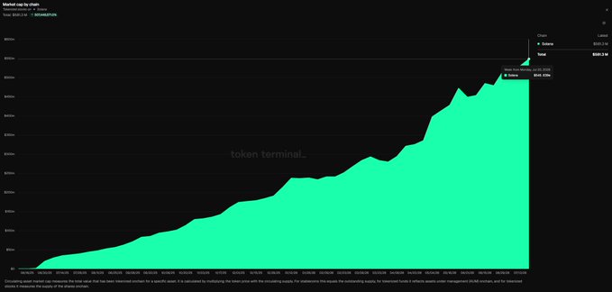 A chart from Token Terminal displaying the market cap of tokenized stocks on Solana, showing a dramatic upward trend reaching $581.3M at $530.21 per token, illustrating the explosive growth of tokenized equities trading on the Solana blockchain. The steep green curve visually reinforces the post's claim that tokenized stocks on Solana have surpassed half a billion dollars in value.