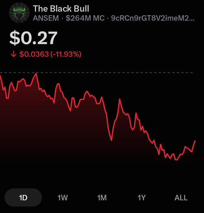 A cryptocurrency price chart for 'The Black Bull' (ANSEM) showing a current price of $0.27, down $0.0363 (-11.93%) on the 1D timeframe, with a red downward trending line.