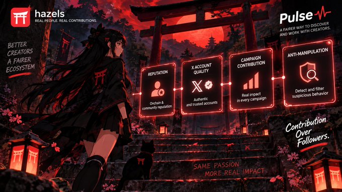 An anime-style promotional graphic for the project "Hazels," tagged "REAL PEOPLE REAL CONTRIBUTIONS" and "Pulse: A Fairer Way to Discover and Work With Creators." It features a dark-haired character standing before a red torii gate, alongside four feature panels highlighting Reputation (exclude & community reputation), X Account Quality (authentic and trusted accounts), Campaign Contribution (real impact in every campaign), and Anti-Manipulation (detect and filter suspicious behavior), with slogans "Better Creators, A Fairer Ecosystem" and "Contribution Over Followers." The post emphasizes how Hazels' Pulse system prioritizes real engagement signals over follower count to fairly evaluate creators.