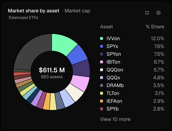 A donut chart titled 'Market share by asset · Market cap' shows Tokenized ETFs totaling $611.5M across 683 assets, led by IVVon at 12.0%.