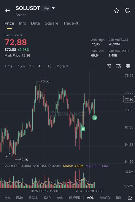 A Binance mobile trading app screenshot showing the SOLUSDT perpetual contract (Solana) with a last price of 72.88 (+2.98%), a 24h high of 72.96 and low of 69.64, displayed on a 4-hour candlestick chart.