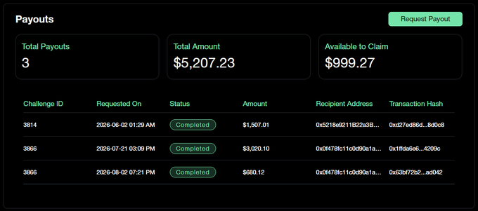 A "Payouts" dashboard from Carrot Funding shows 3 completed payouts totaling $5,207.23, with $999.27 available to claim, displaying transaction hashes and recipient addresses for amounts of $1,507.01, $3,020.10, and $680.12. The image illustrates the post's point about on-chain prop terminals like Carrot Funding providing access to capital during high-volatility market conditions, with the payout history demonstrating real capital returns rather than risking personal balances.