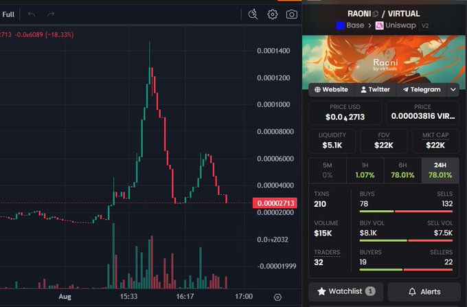 A cryptocurrency trading interface on DEX Screener showing a candlestick chart for the token RAONI / VIRTUAL on Uniswap v2, displaying a price of $0.0₄2713 and a market cap of $22K.