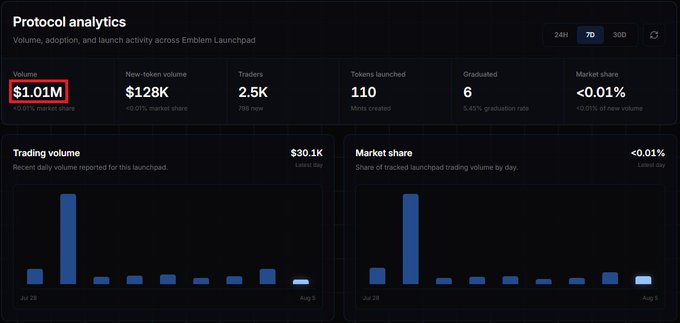 A dashboard displaying 'Protocol analytics' with key metrics including a $1.01M Volume (highlighted in red), $128K New-token volume, 2.5K Traders, and 110 Tokens launched, alongside bar charts for trading volume and market share.