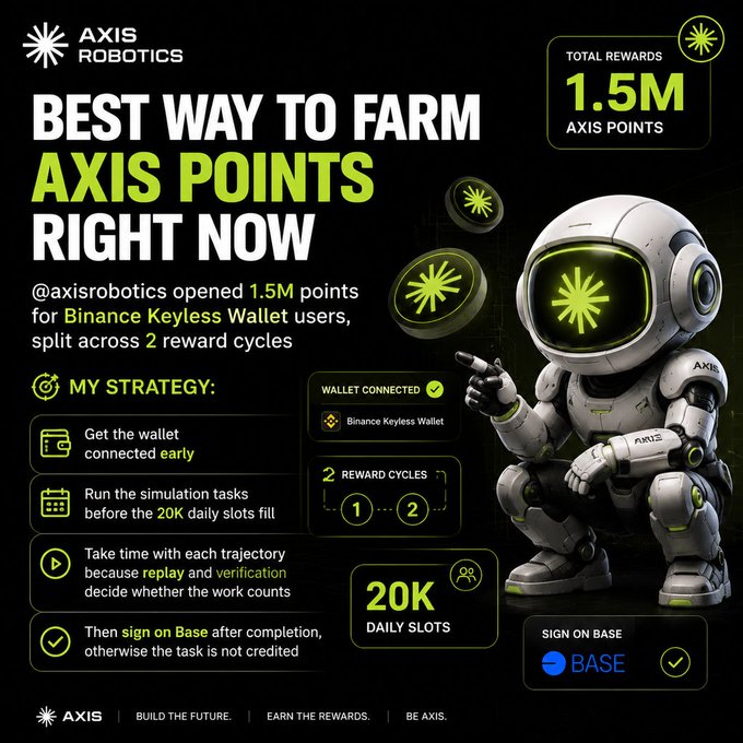 An AXIS ROBOTICS promotional graphic titled 'BEST WAY TO FARM AXIS POINTS RIGHT NOW' advertising 1.5M total rewards across 2 reward cycles, with a strategy checklist and a white robot mascot, mentioning Binance Keyless Wallet and Base.