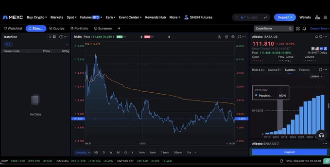 A MEXC cryptocurrency trading platform interface showing BABA (Alibaba) spot trading chart with price around $111.81 USD and order book details.