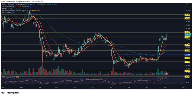 A TradingView daily candlestick chart of BTC/USD on Binance shows Bitcoin trading near $82,404 after a sharp rally from lows around $67k in August, with moving averages (EMA-9/21/55) curling upward and the RSI at 75.95 indicating overbought conditions—visually supporting the post's bullish thesis that a breakout above the highlighted resistance zone could target the $92k level.