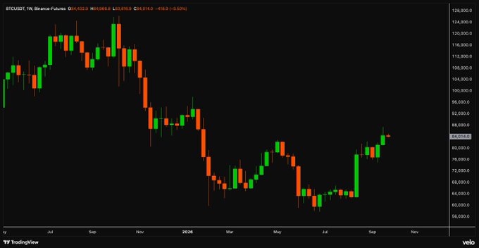 A candlestick chart of BTCUSD on Binance Futures shows Bitcoin climbing to a weekly close of $84,014.5, marked as the highest weekly close since January, with prices recovering from a low near $56,000 in early 2026.