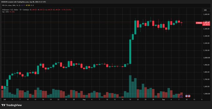 A TradingView candlestick chart for SKRRON (SKRRON) on the Securities/Equities pair, dated Sep 06, 2024, showing a significant price surge to around $2,400 followed by consolidation, with a current price of $2,422.00 and a daily gain of +3.78% (+88.20).