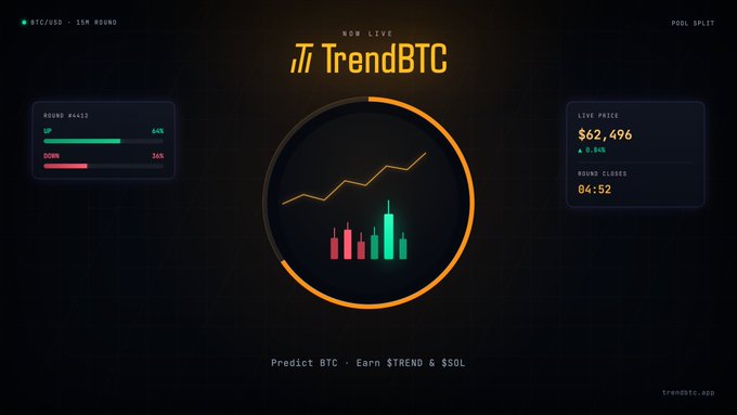 TrendBTC web interface showing a BTC/USD 15-minute round prediction game with a 64% Up vs 36% Down ratio, live BTC price at $62,496, and a round close timer at 04:52.