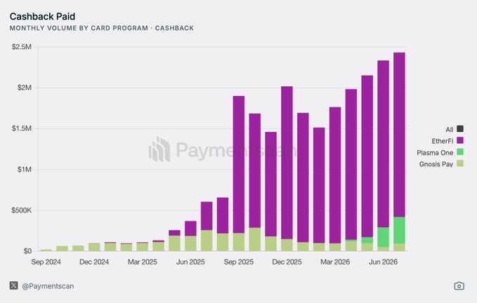 A bar chart titled 'Cashback Paid' showing monthly volume by card program from Sep 2024 to Jun 2026, with categories All, EtherFi, Plasma One, and Gnosis Pay, trending upward to $2.5M.