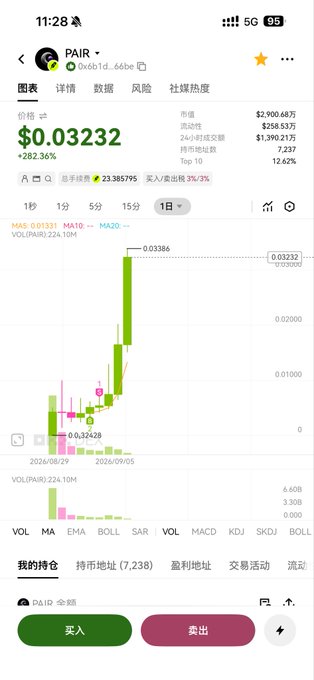 A mobile crypto trading app screen showing the PAIR token's price chart at $0.03232 with a +282.36% gain, against a market cap of $2,900.60万.