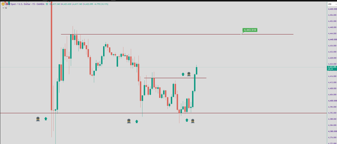 A 15-minute candlestick chart of Gold (XAUUSD) is shown with a critical resistance level marked at 4,444.515, where a "Sell" plan is noted. Below this resistance, a "Buy" zone is visible, with a dotted horizontal line at 4,388.125 indicating a downside target. Several "盘" (range/hold) markers highlight key consolidation areas, reinforcing the post's strategy to prioritize Sell orders over Buy positions if price remains below resistance.