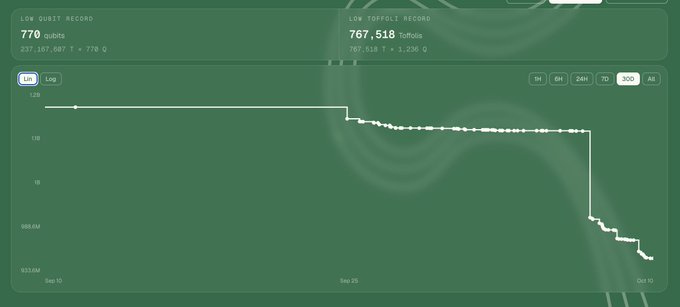 A dark-themed price chart displaying 'LOW QUBIT RECORD 770 qubt' and 'LOW TOFFOLI RECORD 767,518 Toffolis' with a timeline running from 'Sep 10' to 'Oct 10', showing a dramatic step-down in value over a 30-day period.