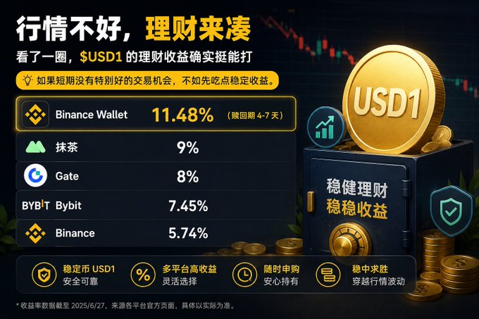 A promotional graphic highlighting USD1 stablecoin yield returns across multiple crypto platforms, led by Binance Wallet at 11.48% (4-7 day redemption), followed by MEXC (9%), Gate (8%), Bybit (7.45%), and Binance (5.74%), under the headline "行情不好，理财来凑" (Bad market? Earn with financial products) — visually reinforcing the message with gold USD1 coins and a vault illustration emphasizing stable, secure returns.