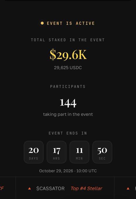 An event dashboard showing "EVENT IS ACTIVE" with $29.6K (29,625 USDC) total staked, 144 participants, a countdown timer of 20 days, and a transaction labeled "$CASSATOR Top #4 Stellar".