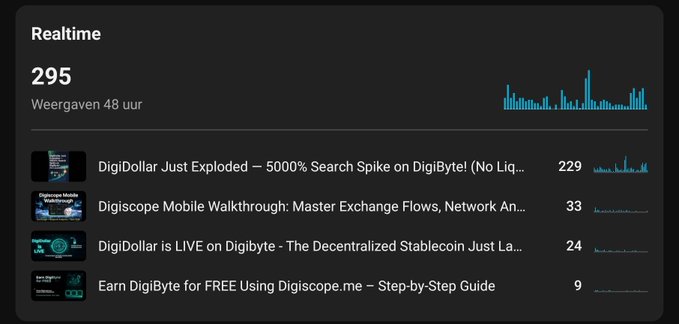 A dashboard showing 'Realtime' trending content with 295 engagements in the last 48 hours, highlighting a 'DigiDollar' article about a 5000% search spike on DigiByte and Digiscope mobile tutorials.