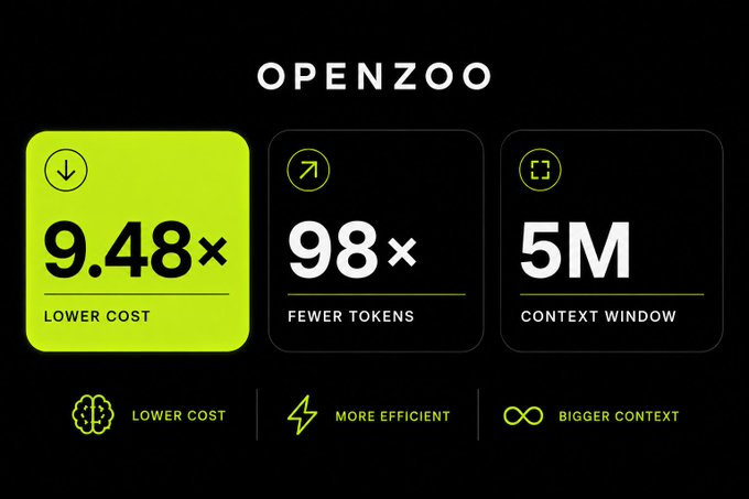 The image showcases the "OPENZOO" project with three highlighted metrics: 9.48× lower cost, 98× fewer tokens, and a 5M token context window, aligning with the post's emphasis on Open Zoo's impressive efficiency and scalability improvements for AI developers.
