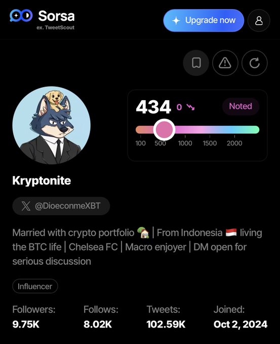 A Sorsa (TweetScout) profile screen for 'Kryptonite' (@DioeconmeXBT) with a blue wolf avatar, showing a score of 434, 9.75K followers, 8.02K follows, 102.59K tweets, and bio 'Married with crypto portfolio | From Indonesia | living the BTC life | Chelsea FC | Macro enjoyer | DM open for serious discussion.'