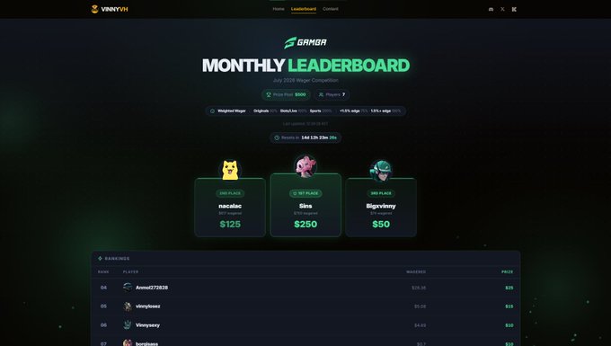 A screenshot of a "V3NRY$H Monthly Leaderboard" page for a July 2026 Wager Competition shows the top three winners: macadasi in 1st place ($125), Sins in 2nd place ($250), and Biggvicony in 3rd place ($50), with a prize pool of $500 and 7 players. The leaderboard ties into the post's website giveaway announcement by showcasing the platform's competitive features and recent activity to encourage engagement.