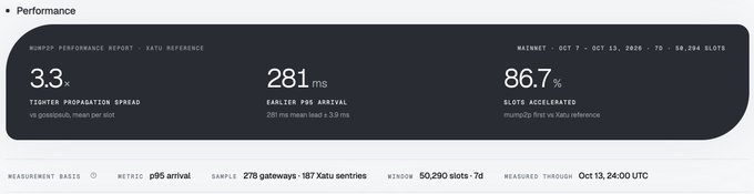 A dark dashboard labeled “Performance” reports “3.3x tighter propagation spread,” “281 ms earlier P95 arrival,” and “86.7% slots accelerated,” with a footer showing p95 arrival, 270 gateways, 50,290 slots, and a measured-throughput date.