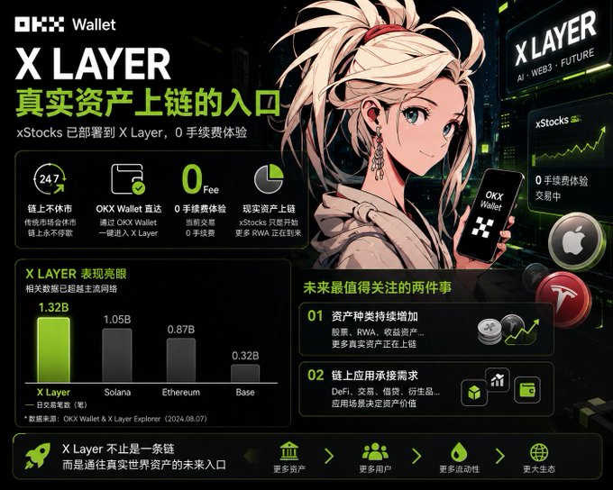 The promotional image advertises OKX Wallet's X Layer as the gateway to tokenized real-world assets (RWA), highlighting that xStocks are now deployed on X Layer with 0 trading fees and 24/7 on-chain access. It features an anime-style female character holding an OKX Wallet phone, with performance metrics showing X Layer leading at 1.32B daily active addresses—ahead of Solana, Ethereum, and Base—and a chart displaying Apple/Tesla stocks available for zero-fee trading.

This image directly supports the tweet's point: X Layer's deployment of xStocks and 0-fee access via OKX Wallet isn't just another trading entry point, but a step toward becoming the future gateway for tokenizing real-world assets, including DeFi, stocks, and payments on-chain.