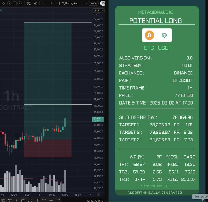 A trading signal card from metASignals.io showing a 'Potential Long' setup for BTC/USDT on Binance, generated by Algo Version 3.0 on September 2, 2026 at 17:00, with entry at 77,131.60, stop loss at 76,064.90, and three profit targets.