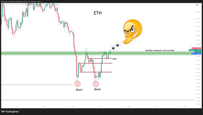A TradingView chart of ETH/USD shows price action failing to break through a key monthly resistance zone (~$2,800-$2,815), with two recent "Boom" bounce points marked near the lows, visually emphasizing the post's ominous "No comment" suggestion that the resistance will not hold.